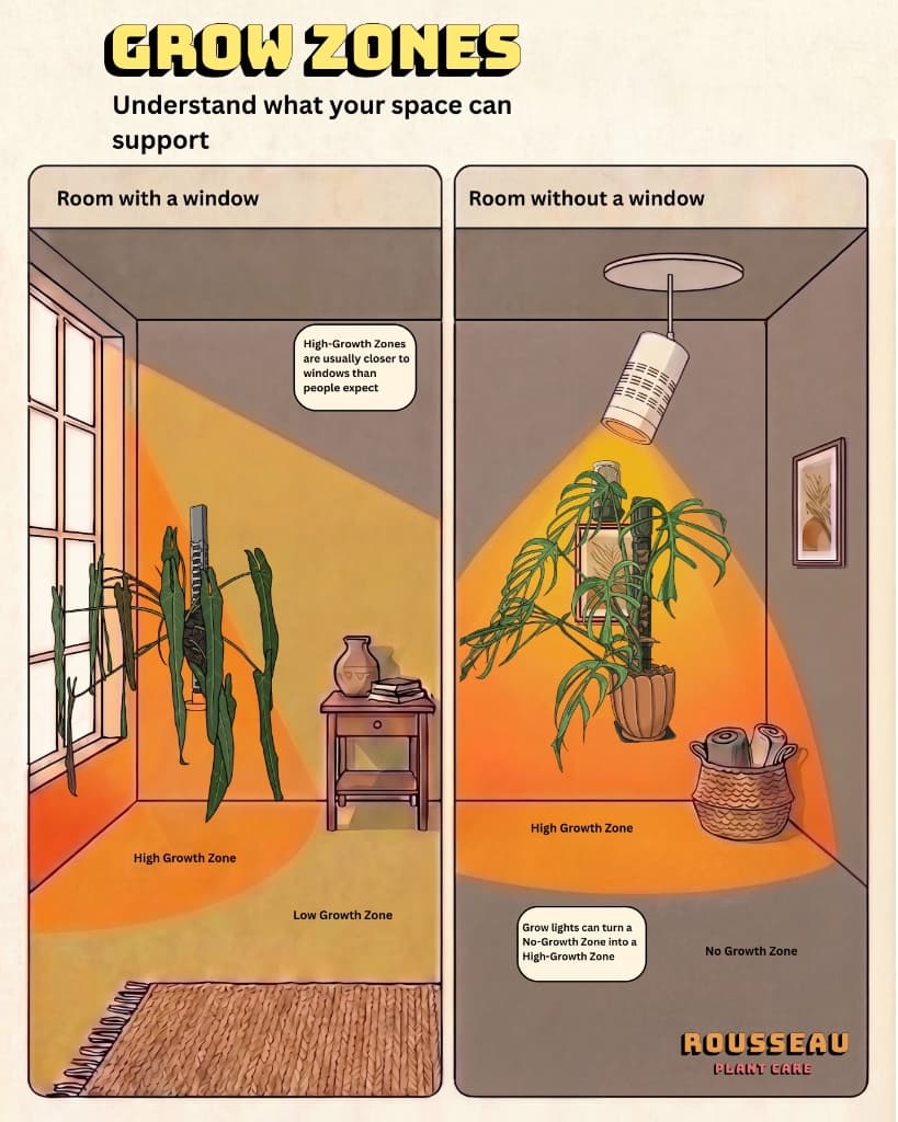Grow Zones Room Comparison Graphic showing Window vs Grow Light setups